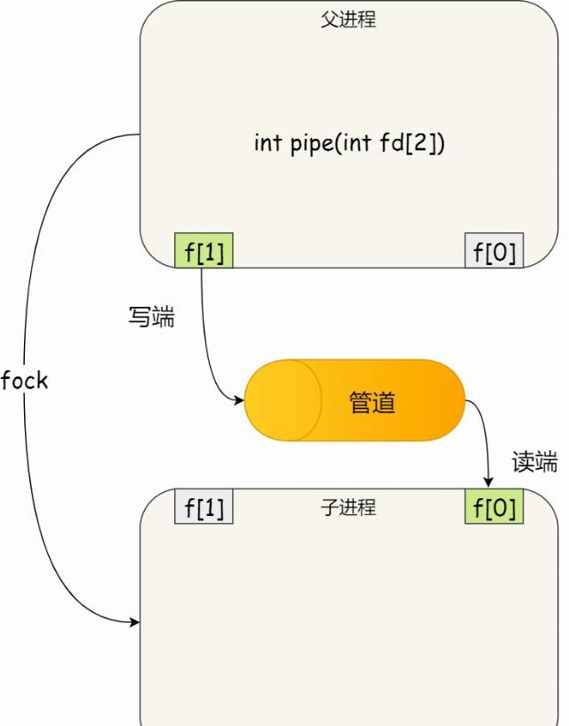  命令|凉了！张三同学没答好「进程间通信」，被面试官挂了....