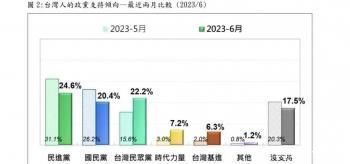 最不想投给＂他＂！最新政党支持度给2024选情投下震撼弹……