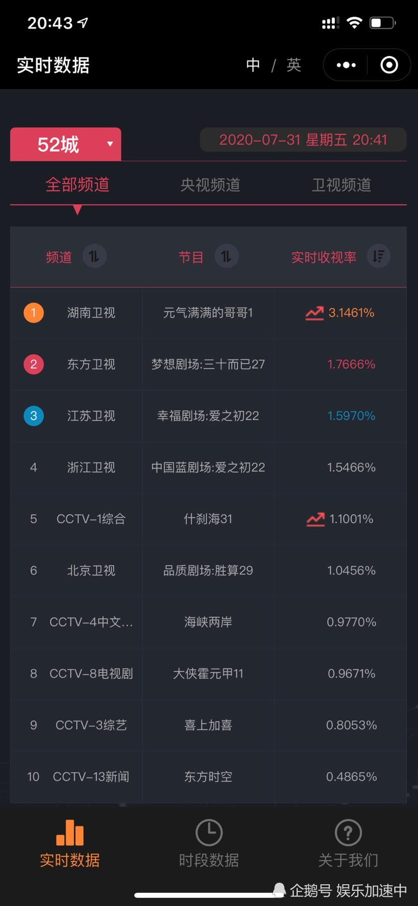  综艺|《元气满满的哥哥》首播收视破3 再创现象级综艺现场