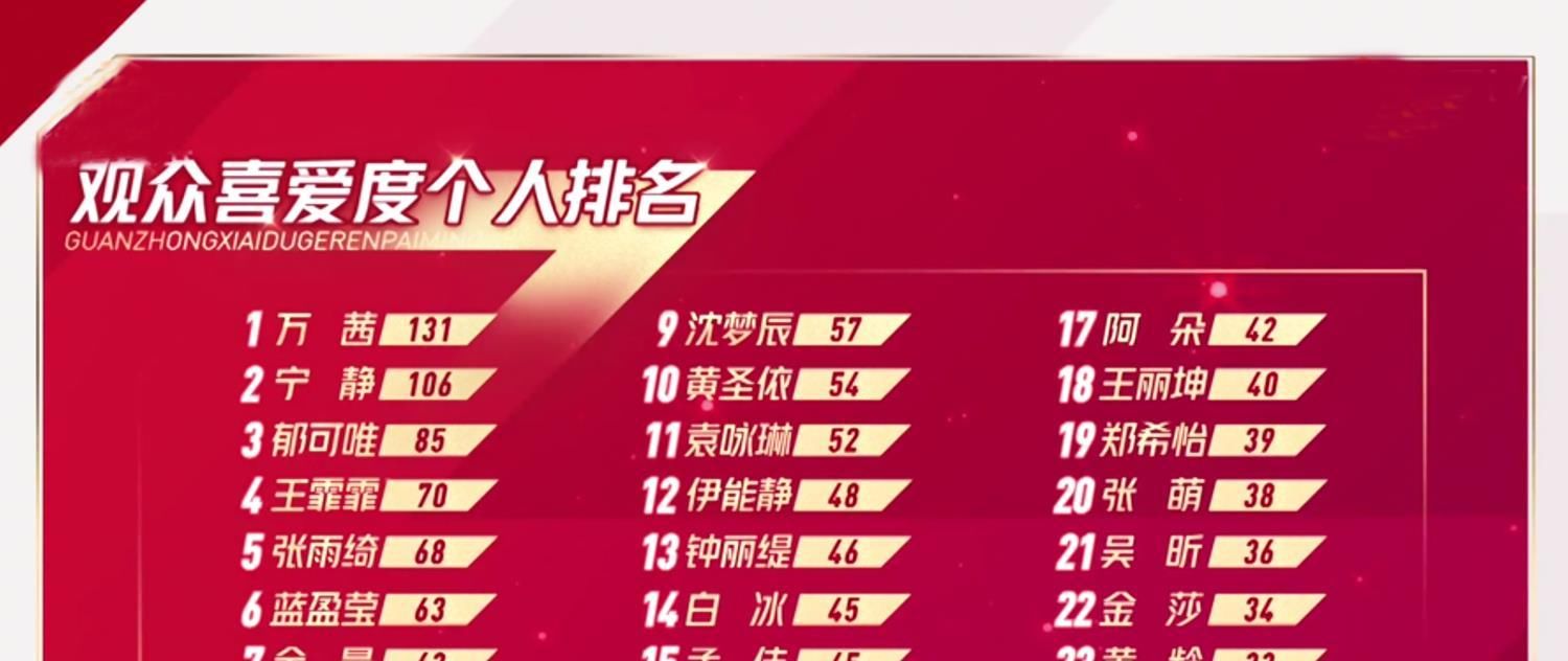  姐姐|浪姐二次公演, 张雨绮组第一, 孟佳组逆袭, 评审投票标准继续成谜