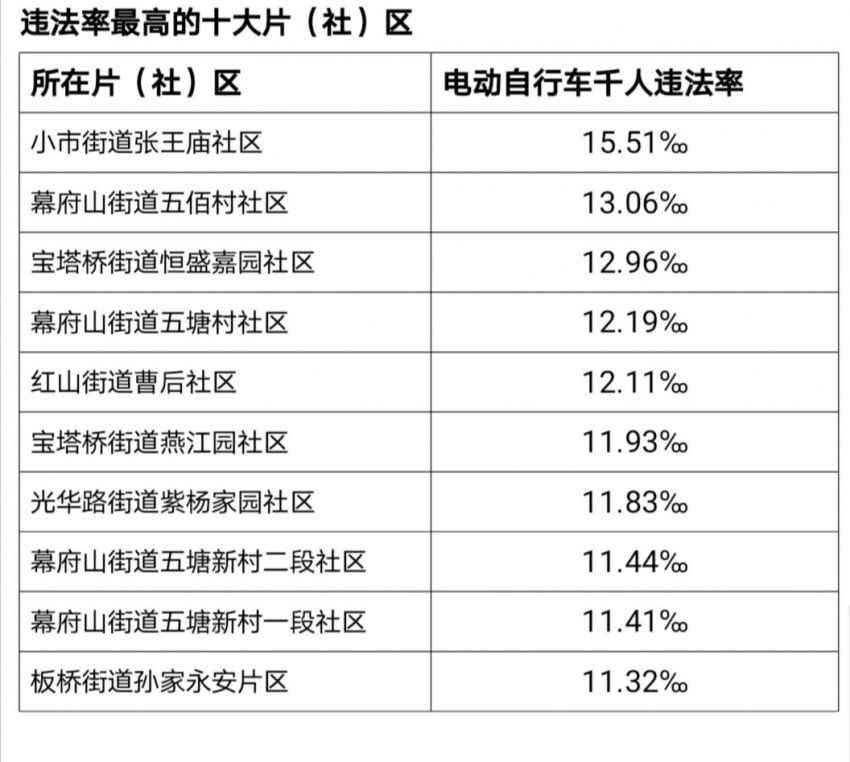 行车交通|南京交警公布主城各片区电动自行车违法率！