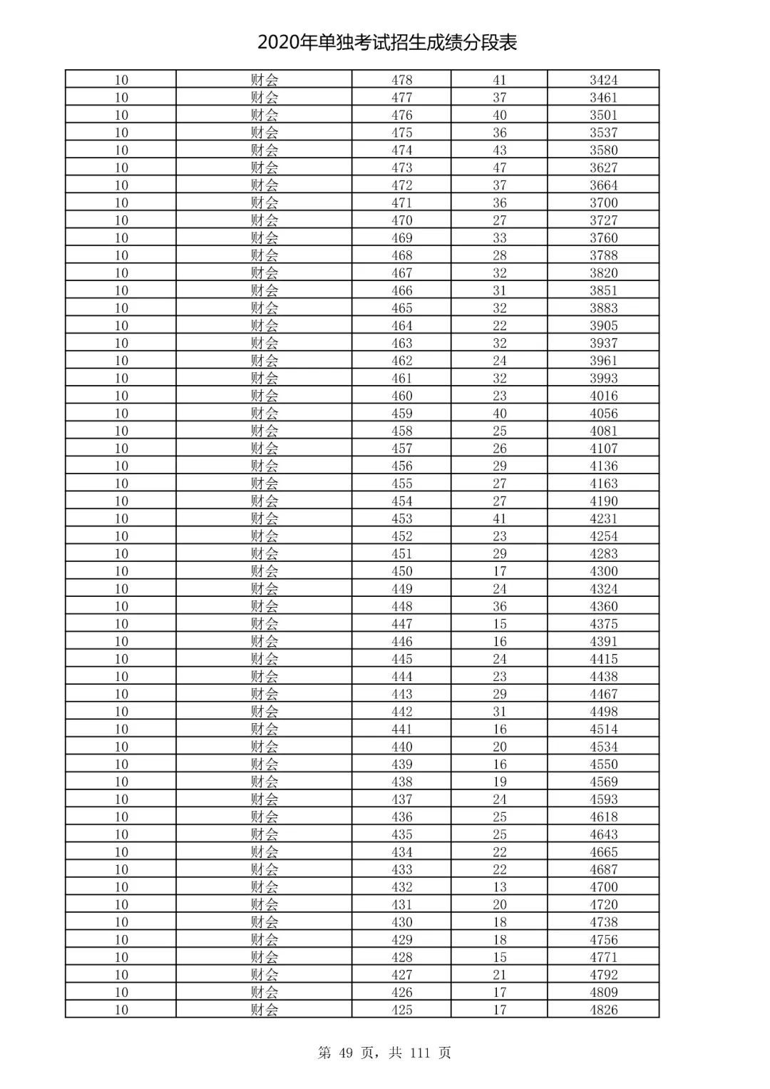  成绩|速看！2020高考艺术类、体育类及单独考试招生综合分（成绩）分段表出炉！