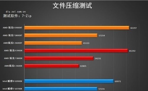  三代锐龙|AMD 3000XT系列处理器首测 性能上升功耗不变