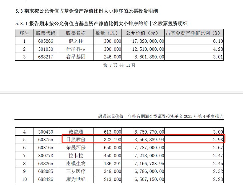 日辰股份：控股股东补充质押250万股，融通基金旗下产品重仓持股