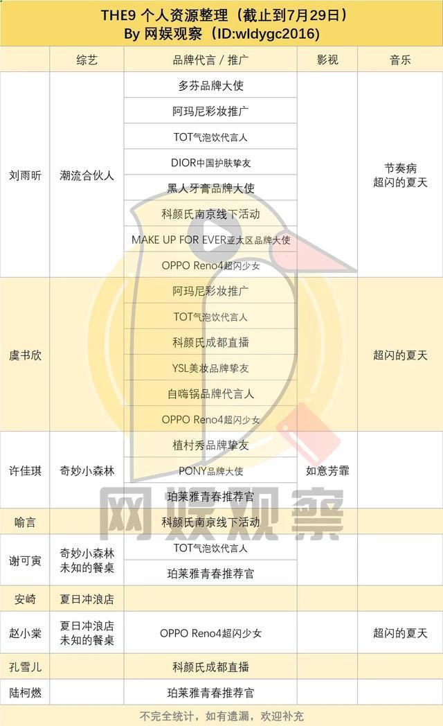  发展|刘雨昕虞书欣许佳琪…… 出道60天，THE9谁发展最好？