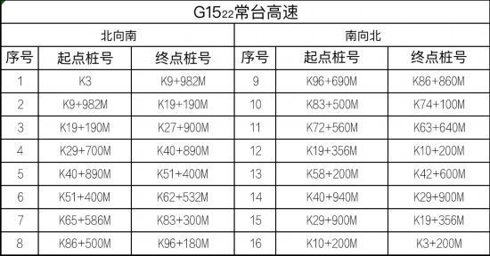 路交通安全|江苏高速公路全路网启用区间测速设备