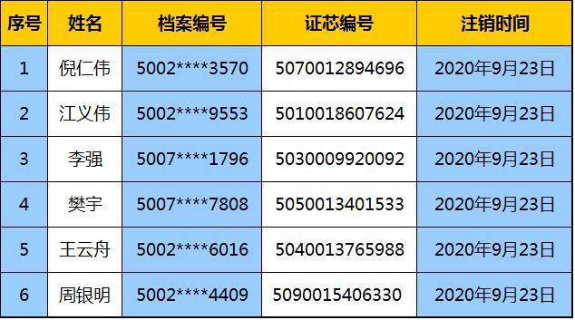  交通安全|注意！！渝北又有6人的驾驶证被依法注销！