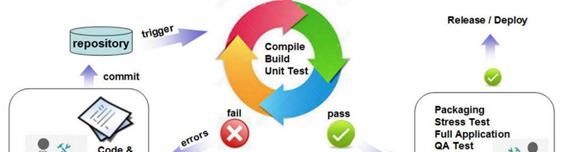  工具|2020年开发运维工具清单：选择开发运维工具堆栈吧！