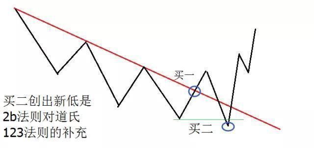  破翻|万次实盘交易的箴言：股票起涨之前，都会出现“破翻底”形态
