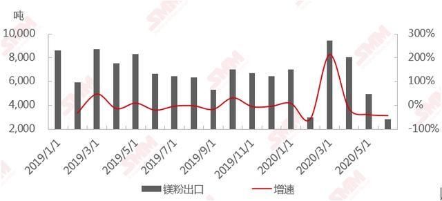 出口量|6月镁锭出口量减少约三成 镁产品出口总量同比减少近五成