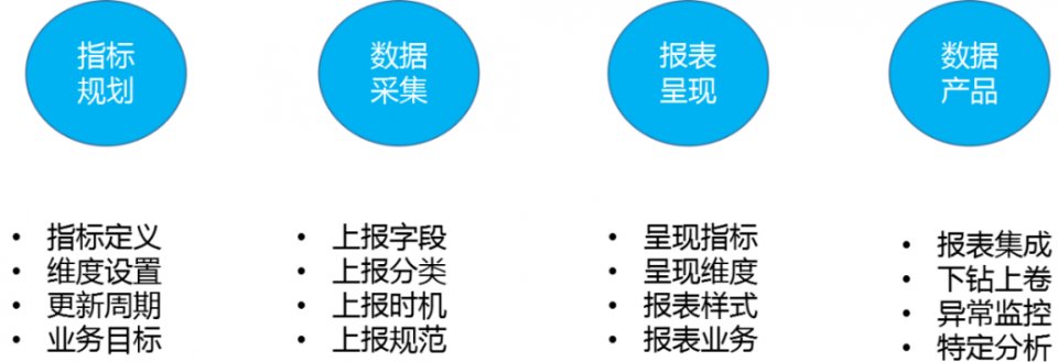  全解|数据指标体系「搭建流程+真实应用」全解！数据分析师&产品经理必看！