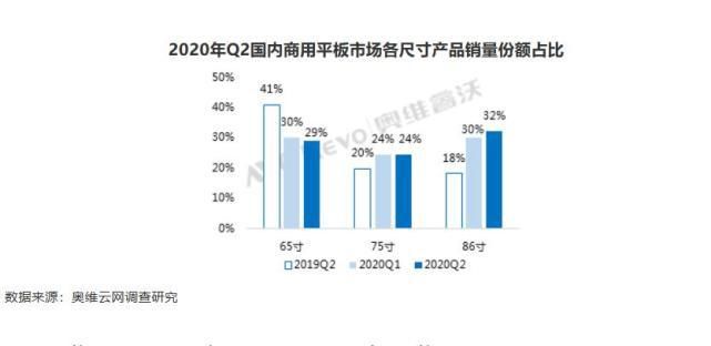  会议|Q2国内商用会议平板销量达9万台 这对投影机来说意味着“什么”？