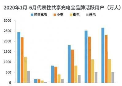  充电|共享经济的幸存者共享充电宝，会一直幸运吗？