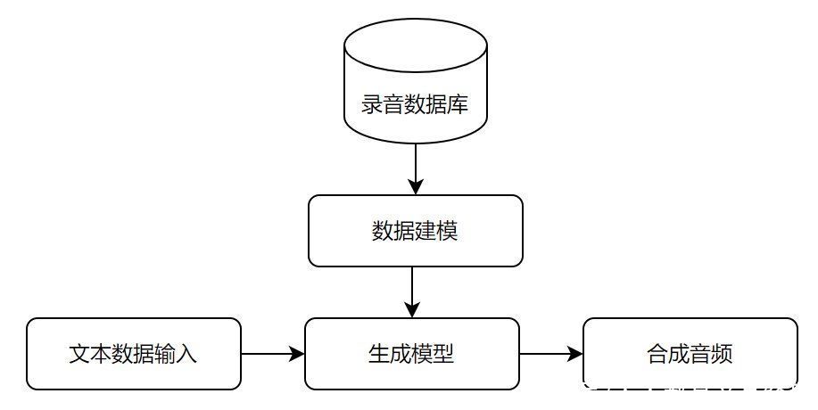 AIGC音频合成知识入门