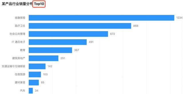  这份|不知道用什么图表展示数据？看这份图表选择指南就够了