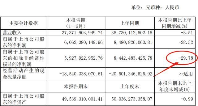  同期下降|净利润下滑，对赌压力大，华夏幸福还能幸福吗？