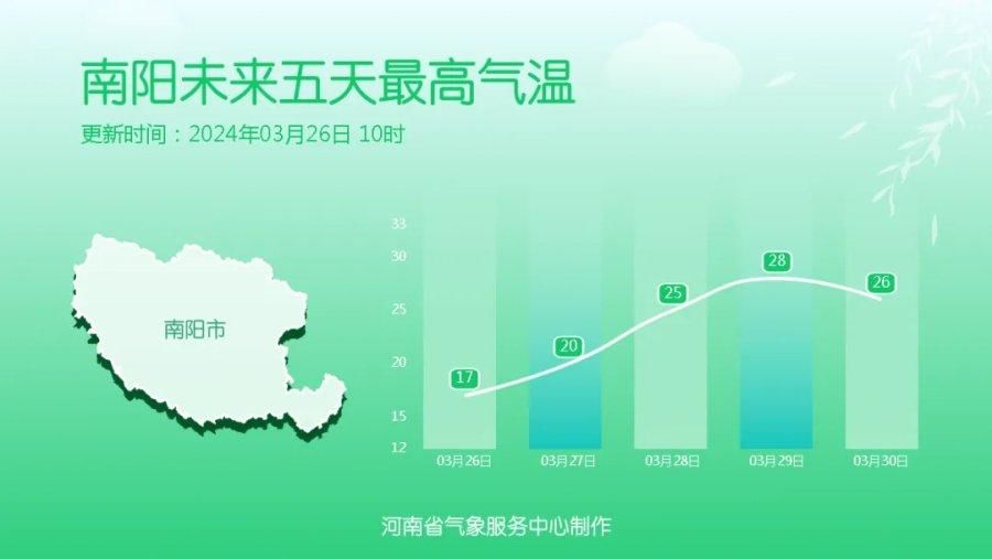 未来5天河南以晴或多云为主，周四、周五多地最高温重回25℃+