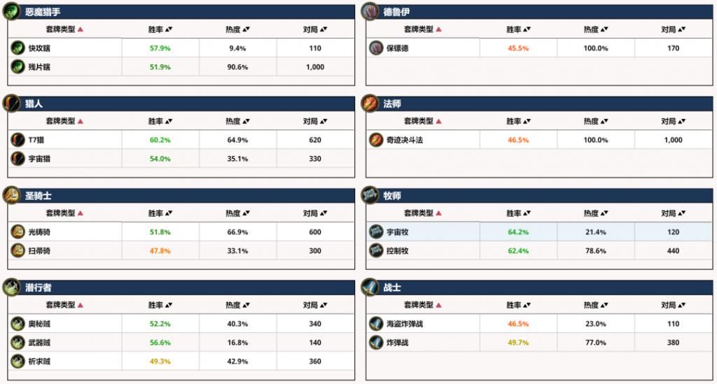 归来|炉石传说：从隐藏到热门！瓦莉拉这卡组王者归来，上限太高了