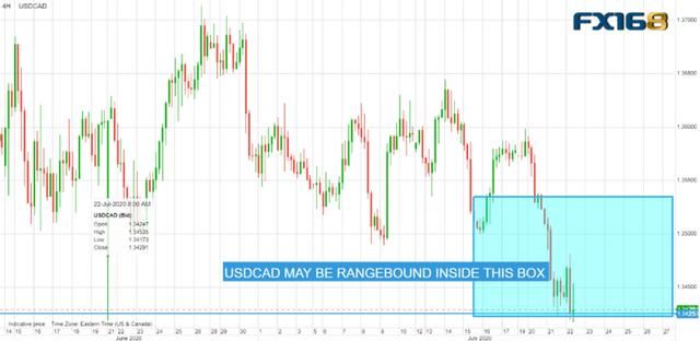  加拿大|欧盟强势回归 欧元突破阻力位 加拿大通胀上涨 美元/加元受打压