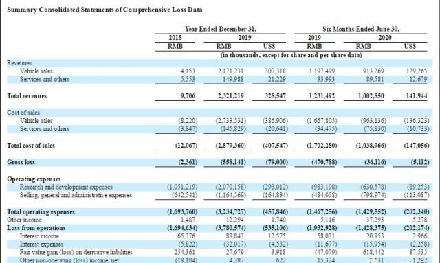  小鹏|造车新势力华尔街相遇：小鹏处境最难 急需爆款车型