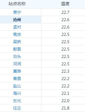 天夜间到|大雾黄色预警！降温6～8度！下周雾、霾、冷空气、大风都配齐了
