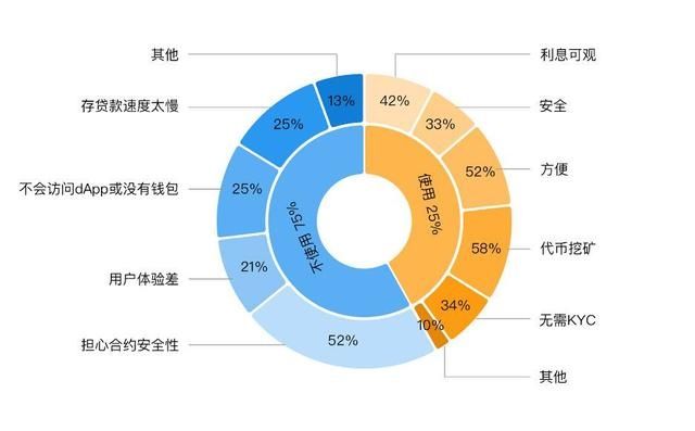  报告|用户眼中的DeFi是什么样？看这份报告你就明白了