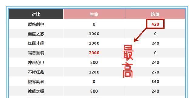 赵云|王者荣耀：既然赵云的被动能减免伤害，那么有比反伤刺甲，更适合他的防装吗