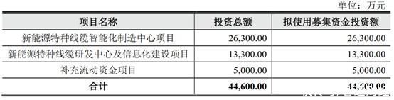 A股申购 | 线缆厂商鑫宏业(301310.SZ)开启申购 产品用于光伏、新能源汽车等领域