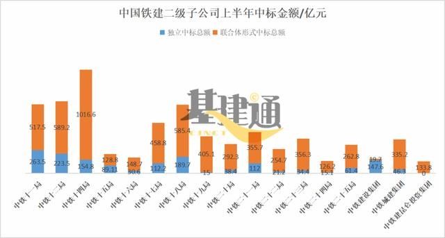  上半年|8758.5亿！中国铁建上半年成绩出炉，比中国中铁多55亿