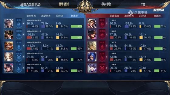  娜可露露|王者荣耀：恭喜TS再次战胜AG超玩会，4-3晋级世冠总决赛