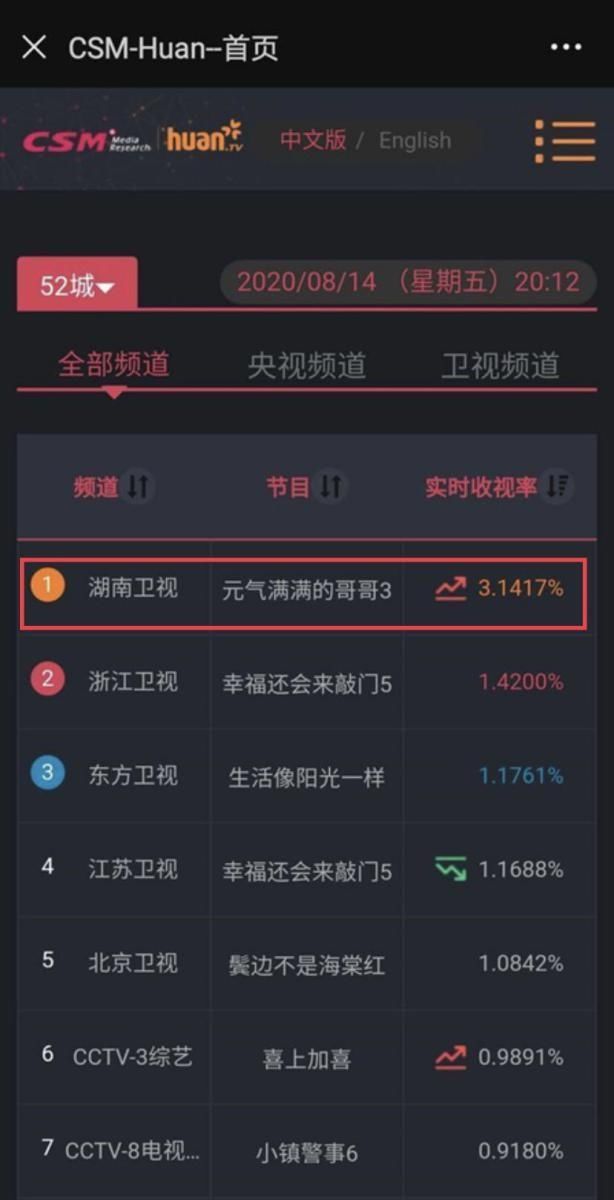  笑点|一档全程笑点的综艺！《元起满满的哥哥》第三期收视率登顶