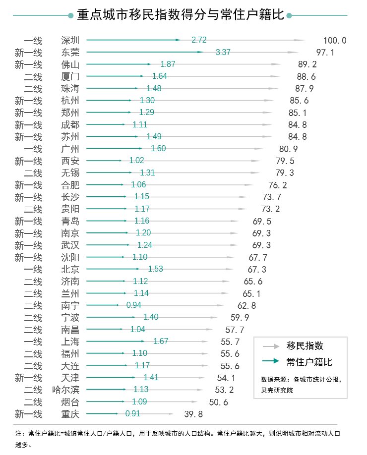 深圳|城市吸引“新移民”能力哪家强？深圳、东莞、厦门居前三