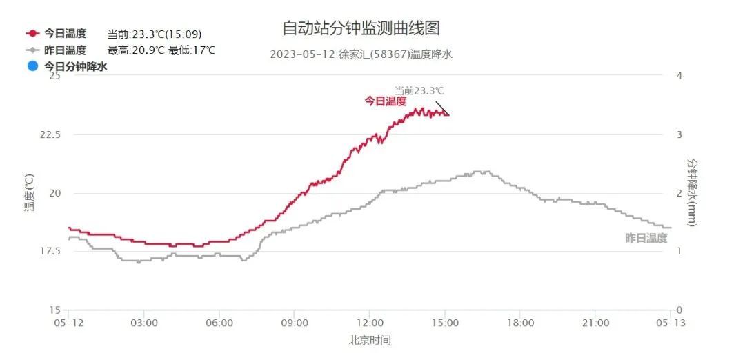 上海将连晴四天最高温33℃，夏天也许就要这样开始了……