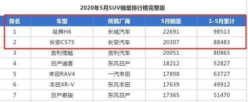 上市|新一代哈弗H6上市,全系换金属格栅配悬浮式大屏,长安CS75咋比