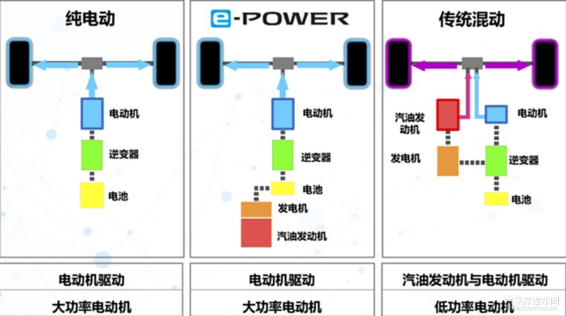 动力|东风日产e-POWER动力总成将量产 搭1.5T发动机