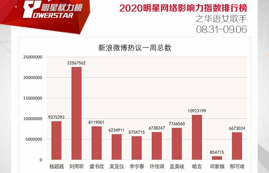  女歌手|华语女歌手影响力榜，女团成员再霸榜，浪姐成团七人仅一人进榜