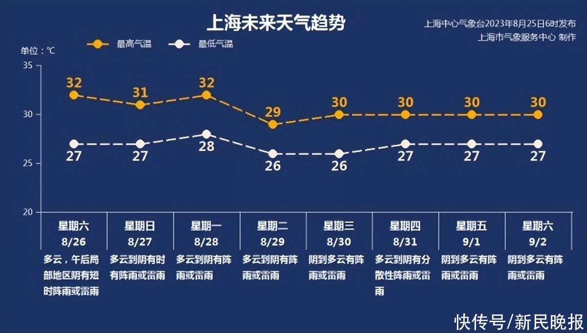 上海今日多云有阵雨最高温33度 炎炎暑热渐行渐远