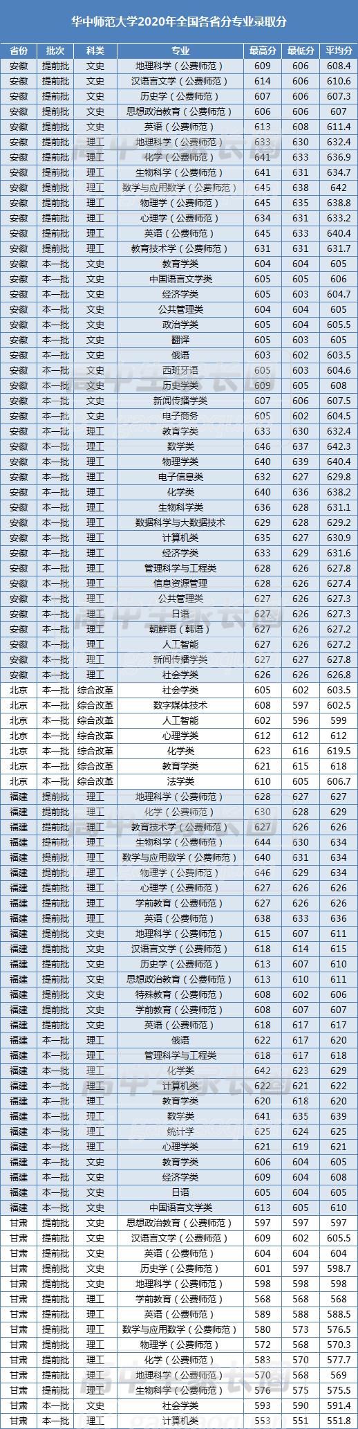  超出一本线|华师最低多少分能上？什么专业最难考？2020年各专业录取分数排行榜