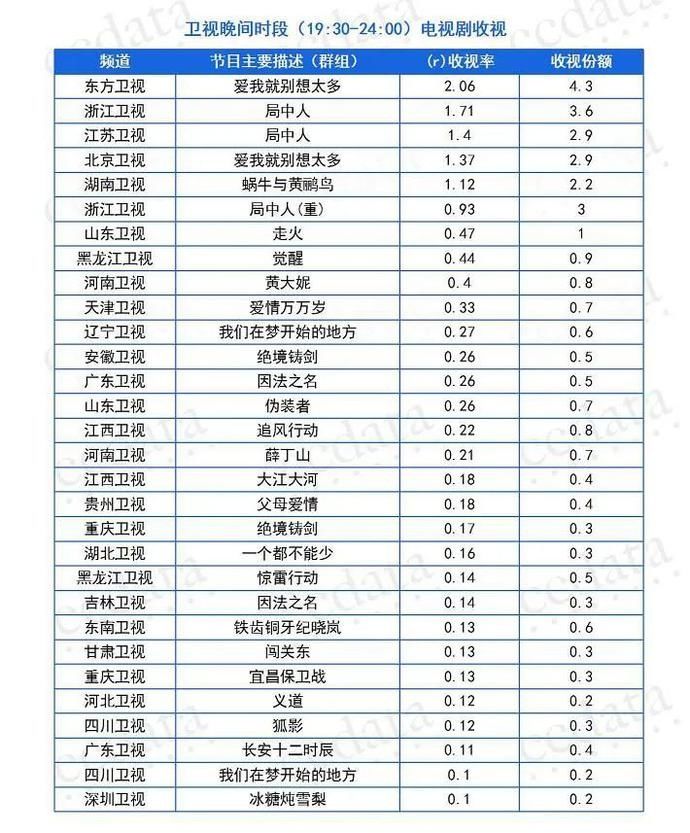  暑期|独家盘点||稳定格局中见证强劲势头，剧综暑期档的下一爆款何时到来？