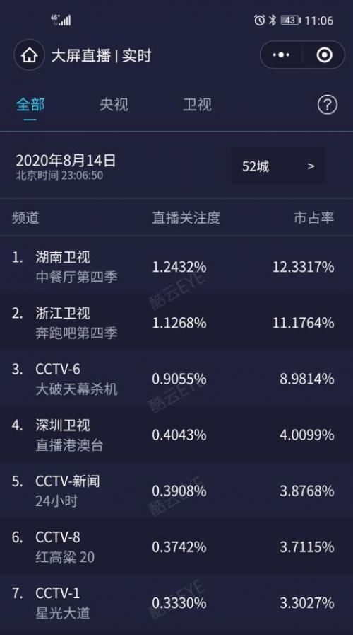  蝉联|真爆款！《中餐厅4》三期收视蝉联第一，跑男都不是对手