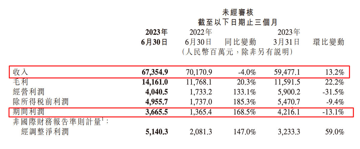 财报解读：份额企稳、均价上浮，小米高端化驶入正轨？