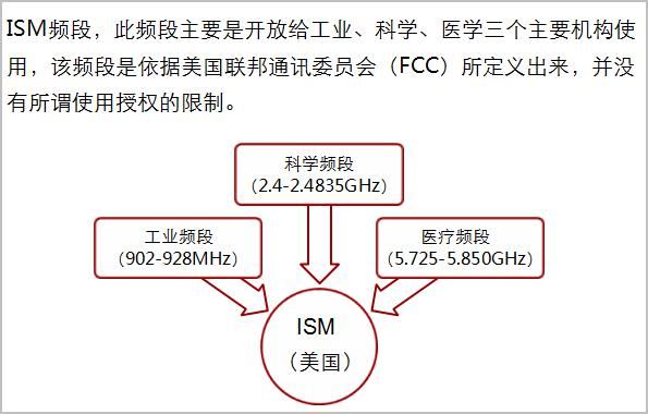信道|WLAN科普，定义、基本架构、射频、信道和标准协议