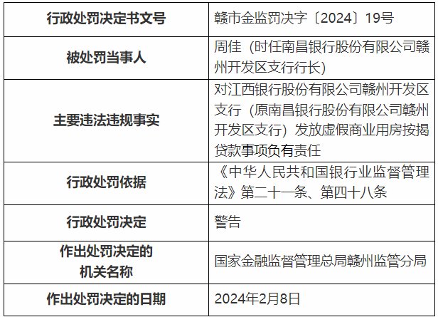 江西银行再收多张罚单，涉及发放虚假按揭贷款等