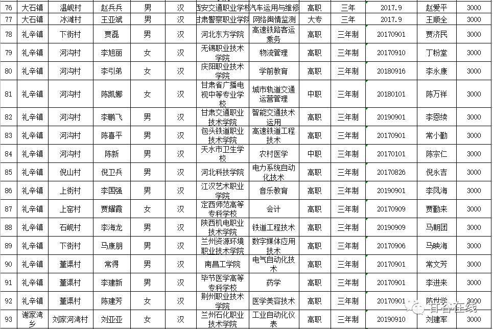  补助|共计31.5万元！甘谷107名大学生每人补助3000元...
