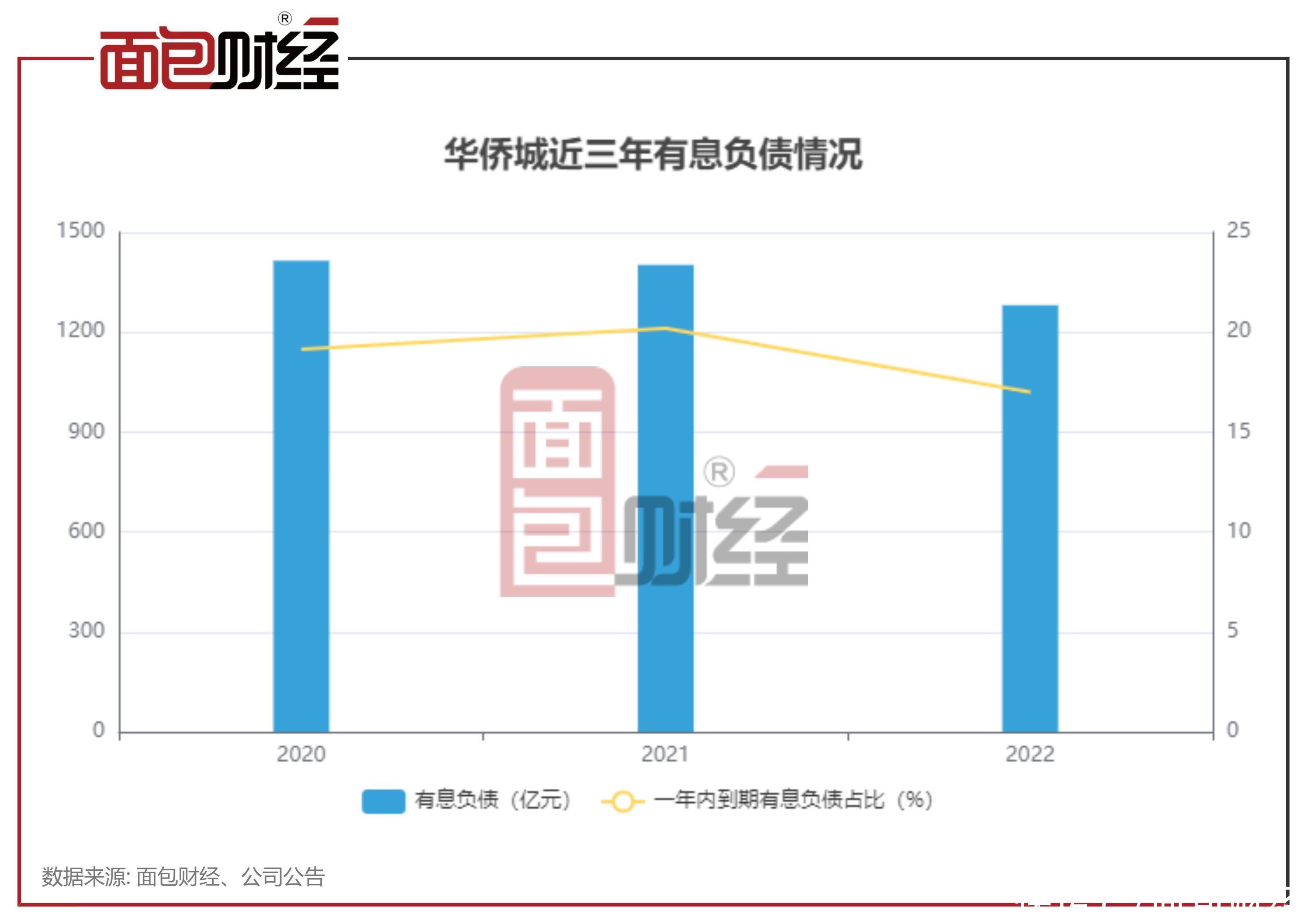 华侨城：2022年亏损109亿 货币资金下降近四成