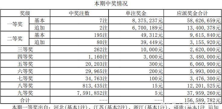 开奖|大乐透098期开奖结果，一等奖开出7注，花落6个地区
