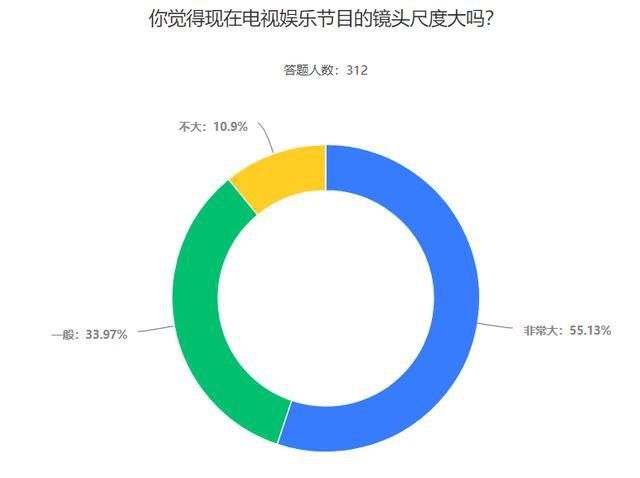  明星|某卫视晚会专拍裙底惹争议，九成多网友觉得恶俗节目会带偏年轻人