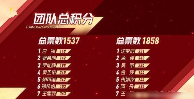  表现|黄圣依表现最好，郁可唯《对手》花20万编曲，却以2票之差输了