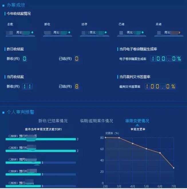 审判管理|法官干得怎么样？数据说了算