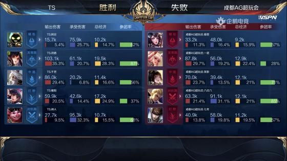  娜可露露|王者荣耀：恭喜TS再次战胜AG超玩会，4-3晋级世冠总决赛